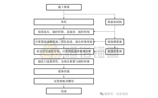 自钻式锚杆施工方法