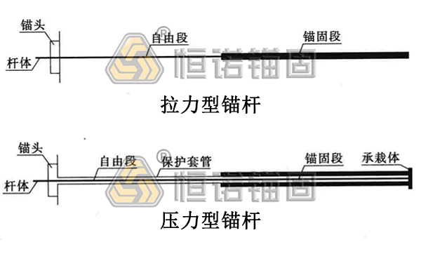 拉力型锚杆和压力型锚杆原理图